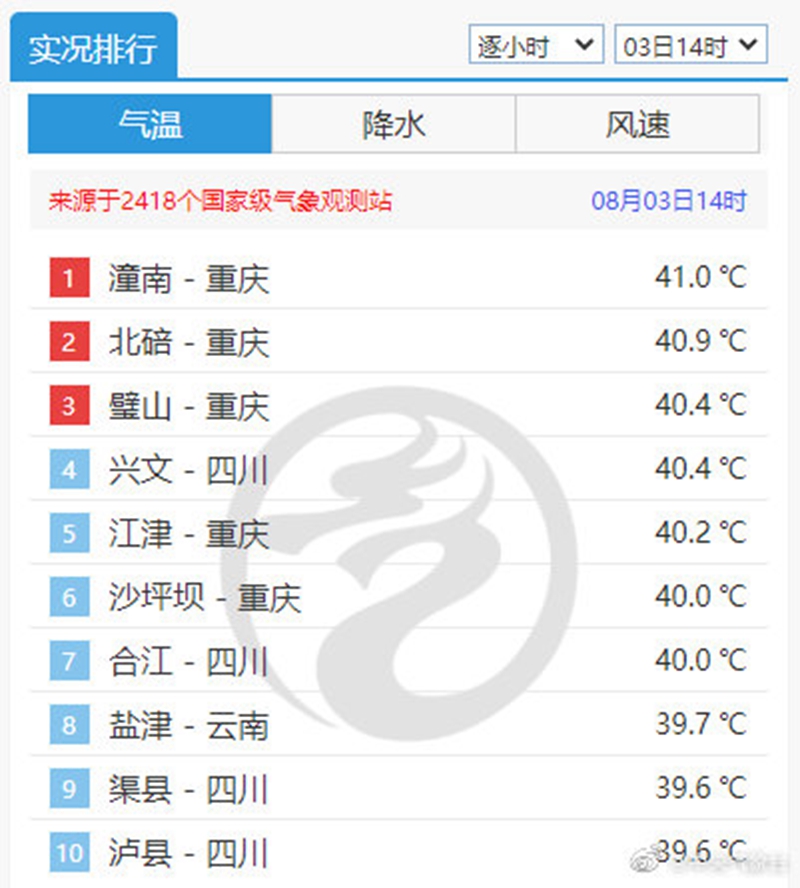 全國8月3日14時整點氣溫實況排行（圖片來自中央氣象臺）.jpg