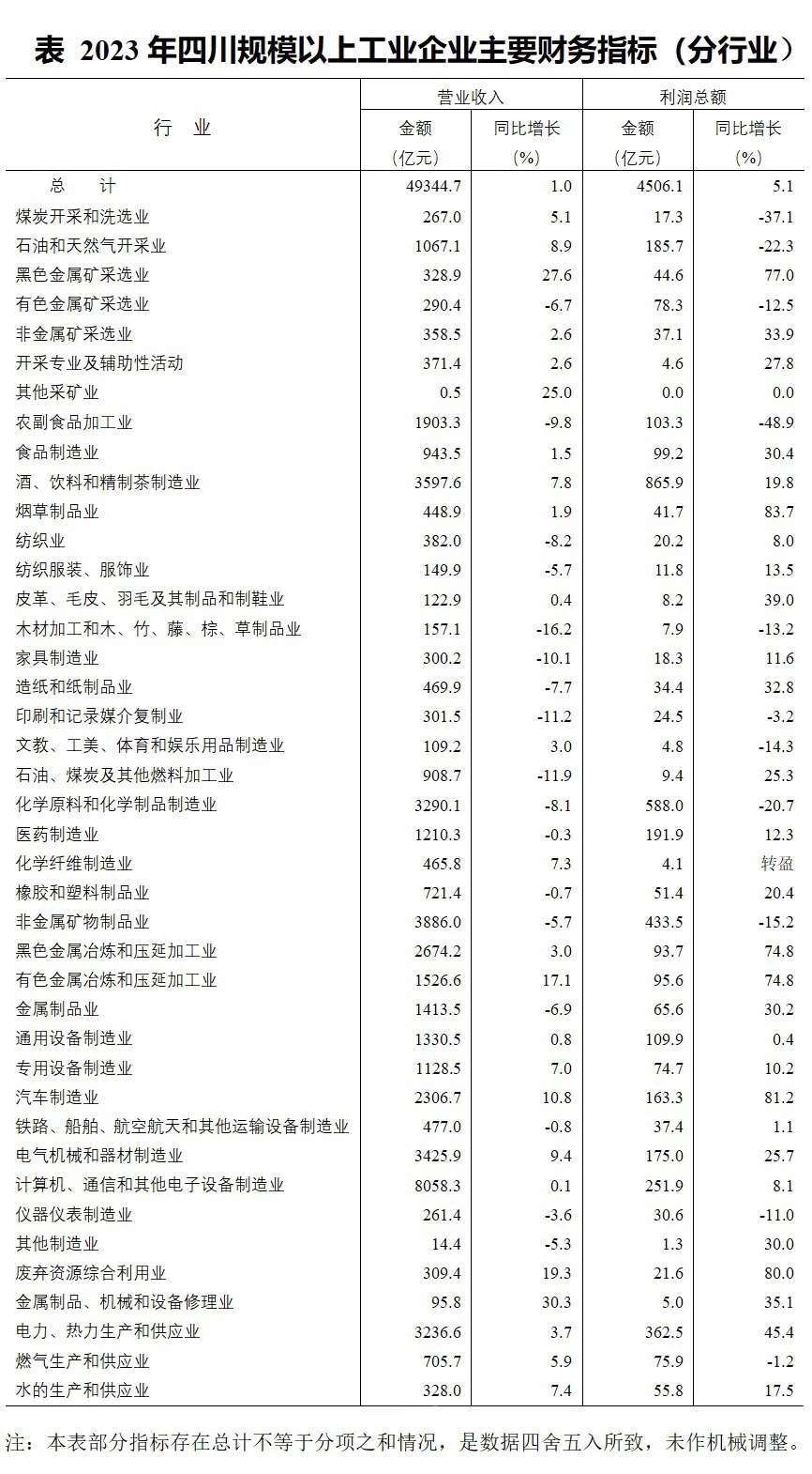 2023年四川規(guī)上工業(yè)企業(yè)主要財務(wù)指標（分行業(yè)）.jpg