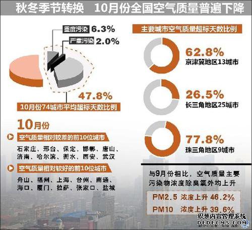 （圖表）[生態(tài)]秋冬季節(jié)轉(zhuǎn)換 10月份全國(guó)空氣質(zhì)量普遍下降 